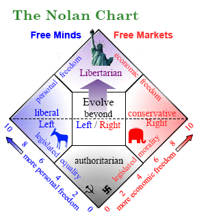 Nolan Chart